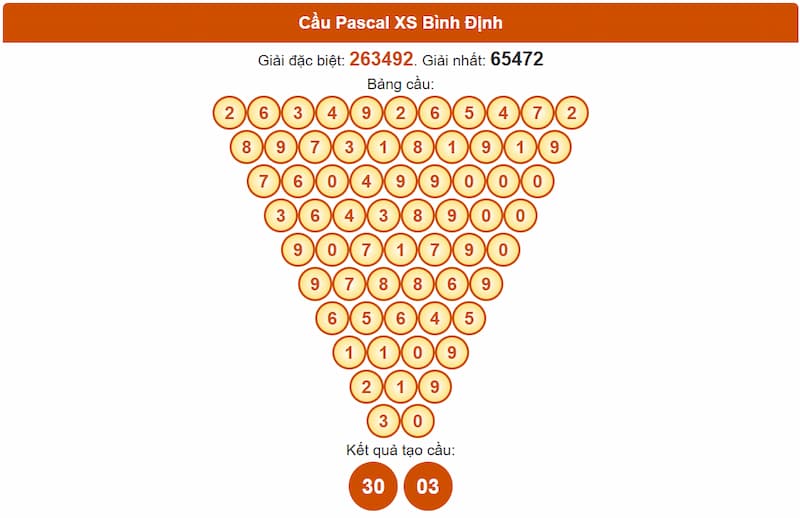 Soi cầu XSMT 03/07/2025 - Dự đoán xổ số miền Trung 03/07 3 Cầu Pascal XS Bình Định