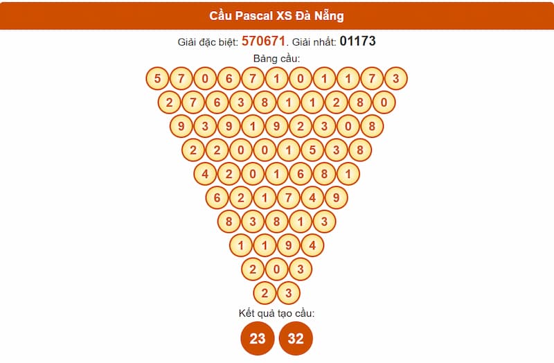 Soi cầu XSMT 09/07/2025 - Dự đoán xổ số miền Trung 09/07 3 Cầu Pascal XS Đà Nẵng