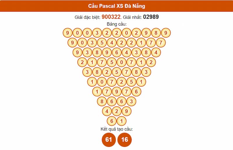 Soi cầu XSMT 12/07/2025 - Dự đoán xổ số miền Trung 12/07 3 Cầu Pascal XS Đà Nẵng